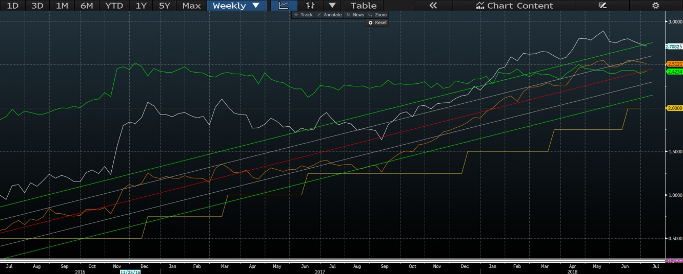 2- And 5-Year US Treasury Bills