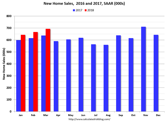 New Home Sales 2016 And 2017 SAAR