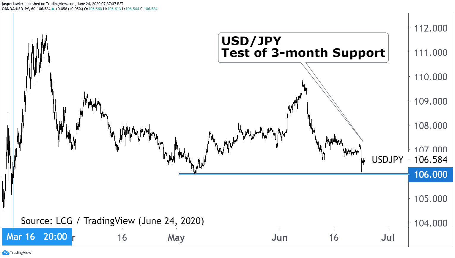 USD / JPY Chart
