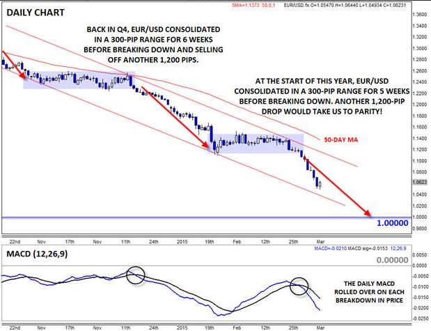 EUR/USD Daily Chart