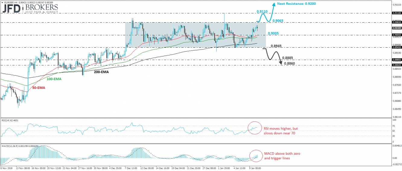 EUR/GBP, 4 Hour Chart