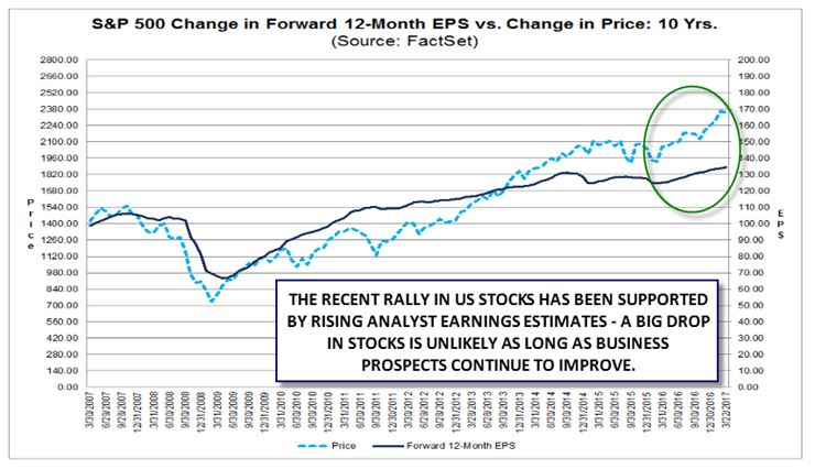 S&P 500 Earnings Growth