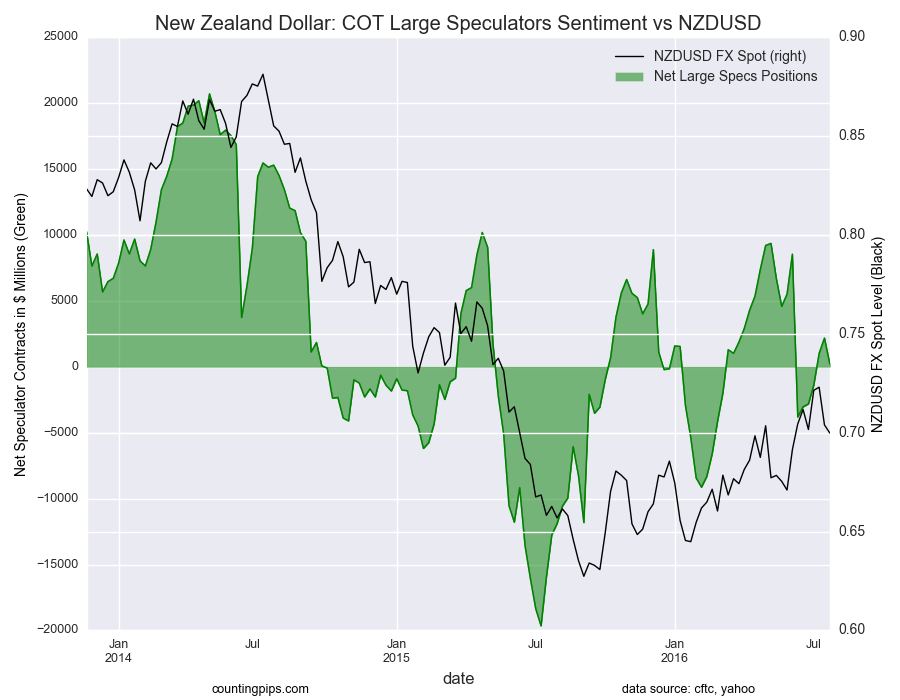 New Zealand Dollar Chart