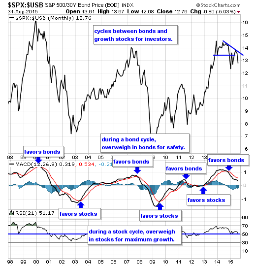 SPX/USB Monthly Chart