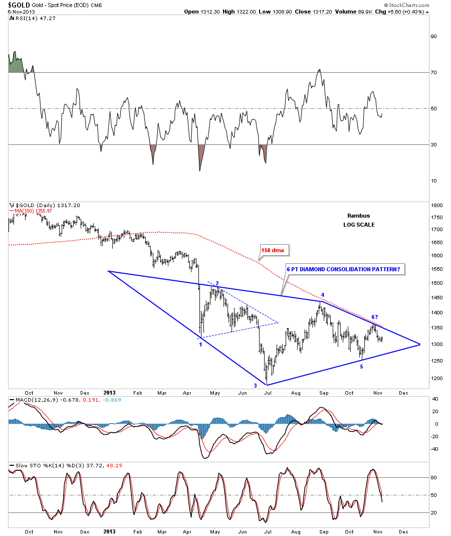 Gold Daily Chart