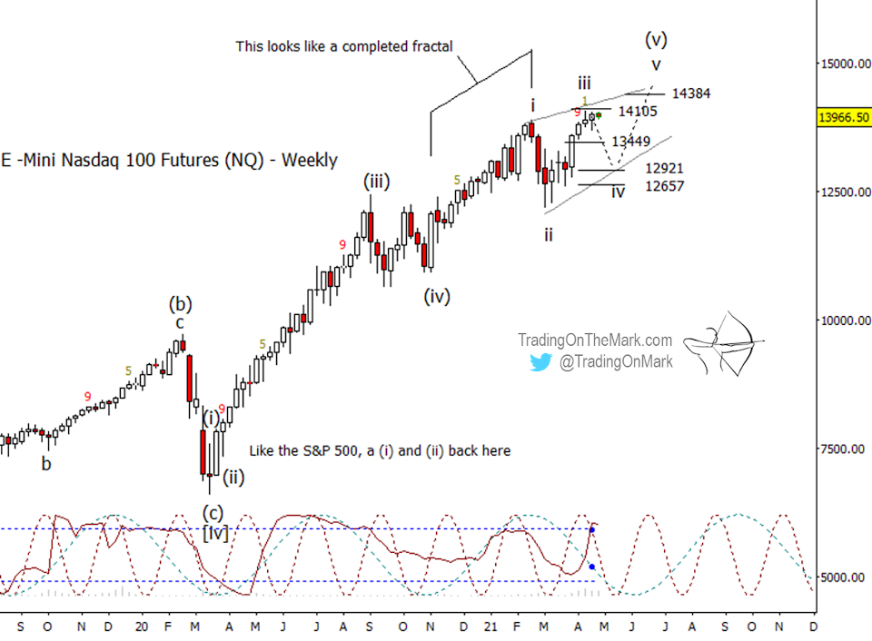 E-Mini NASDAQ 100 Futures Weekly Chart.