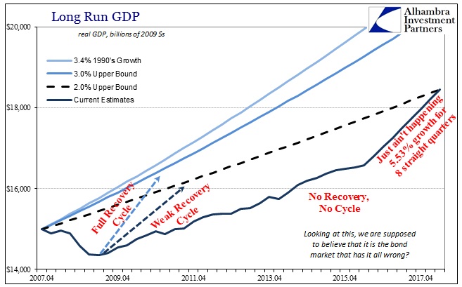 Long Run GDP Chart 2