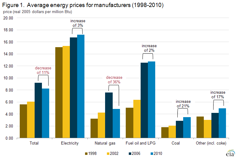 Average Energy Prices 