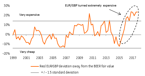 Pound Still Considerably Undervalued