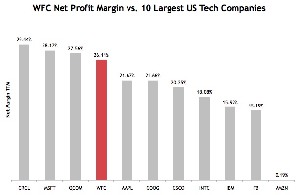 WFC Profit Margin vs. 10 Largest U.S. Tech Companies