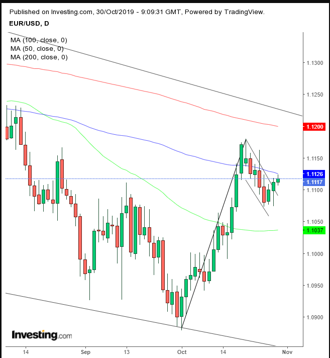 EUR/USD Daily Chart