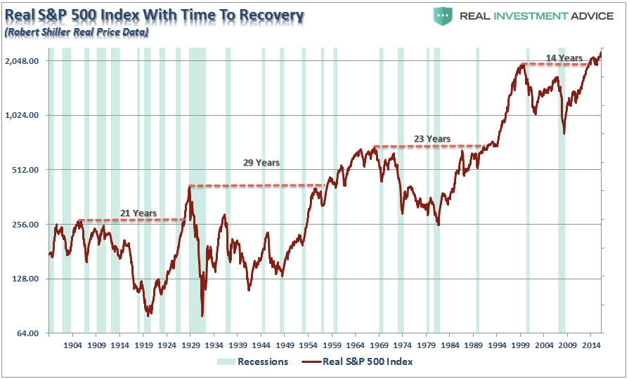Real SPX Index With Time To Recovery