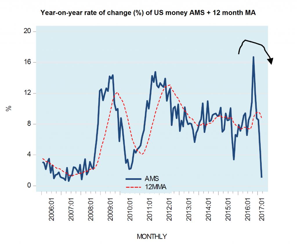 YoY Rate of Change (%) of US Money AMS + 12 Month MA