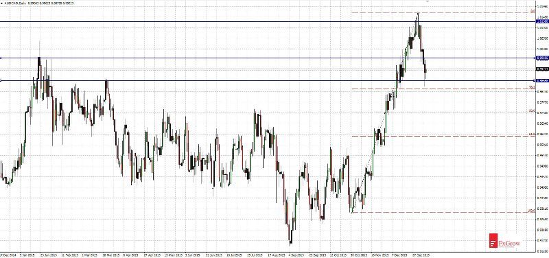 AUD/CAD Daily Chart