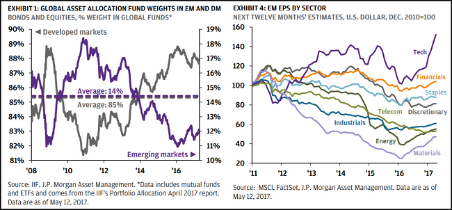 Global asset allocation fund weights in EM and DM and EM EPS 