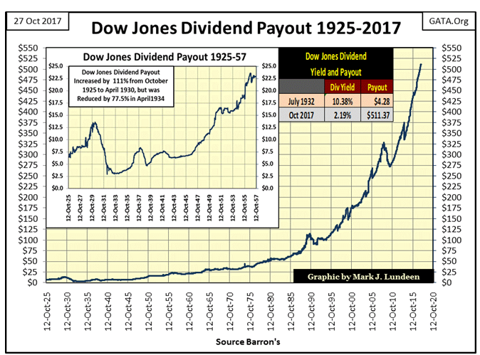 Dow Jones Dividend Payout 1925-2017