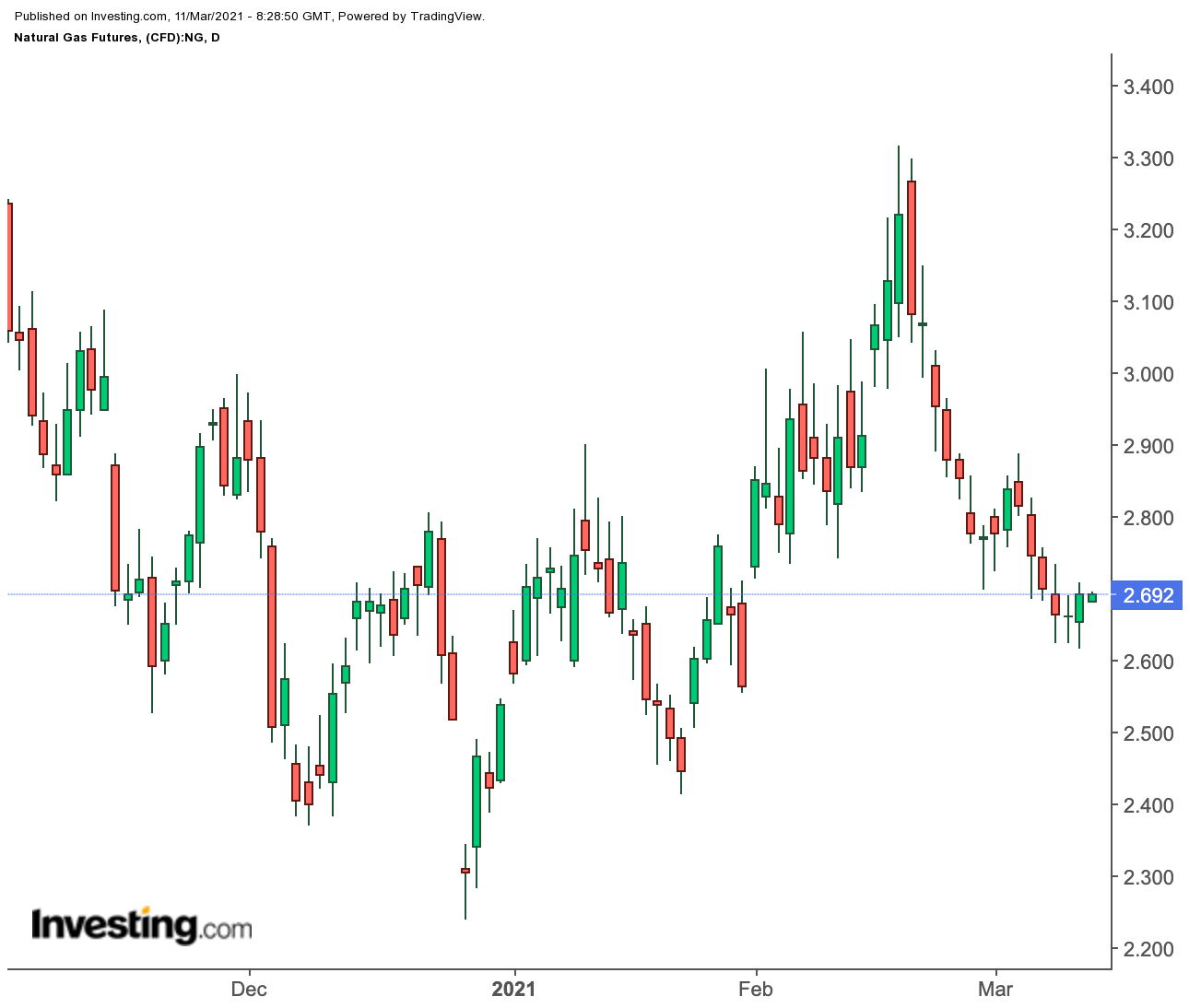 Natural Gas Daily