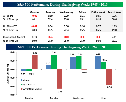 S&P 500 Performance Chart