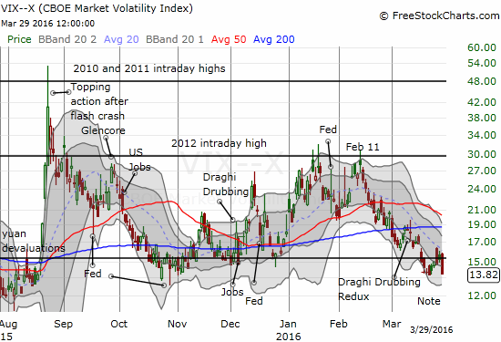 VIX Chart