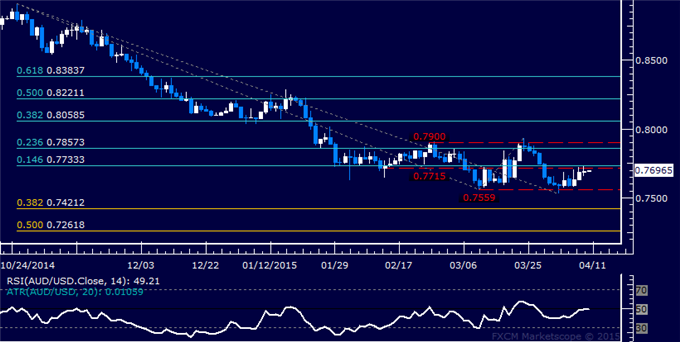 AUD/USD