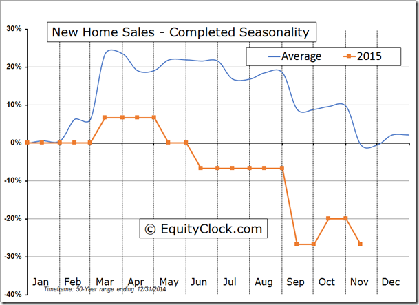 New Home Sales Completed Seasonality