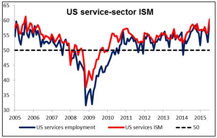 US Service-Sector ISM