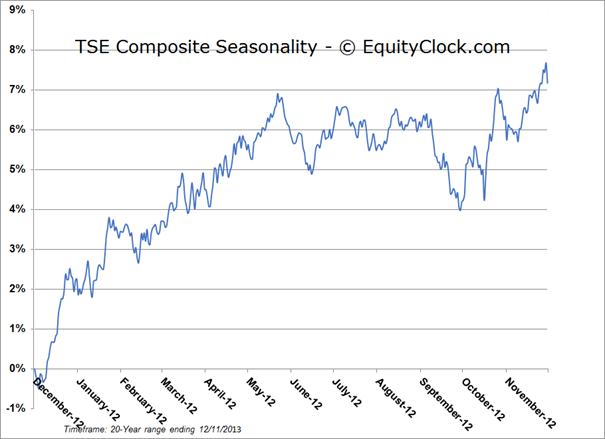 TSE Composite Seasonality Chart