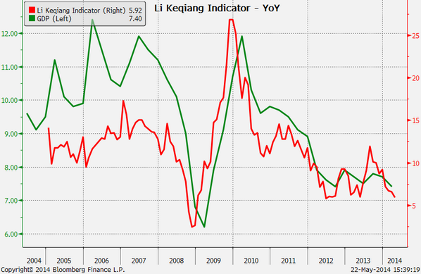 Li Keqiang Indicator - YoY