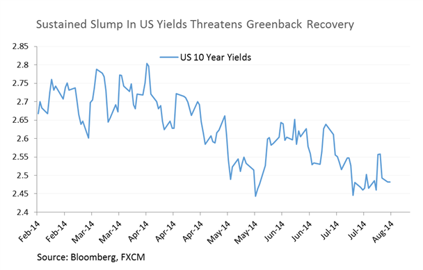 US Yeilds Slump Chart