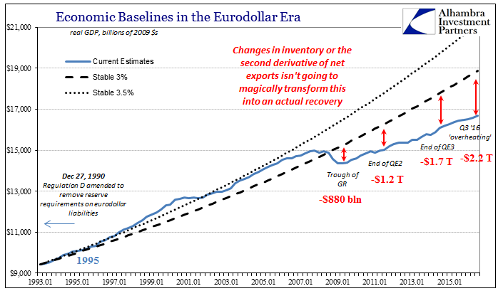 Economic Baselines In The Eurodollar Era Chart