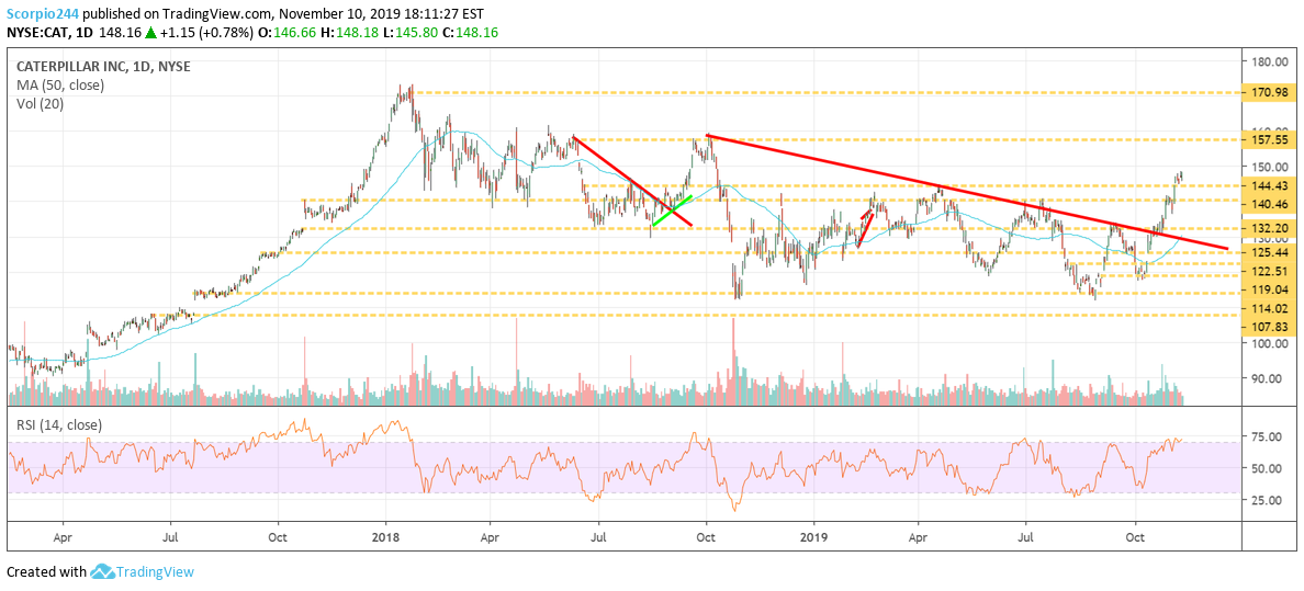 Caterpillar Inc Daily Chart