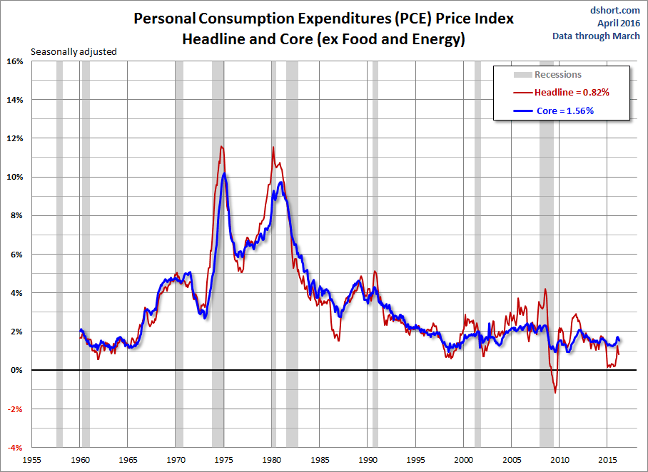 PCE Price Index