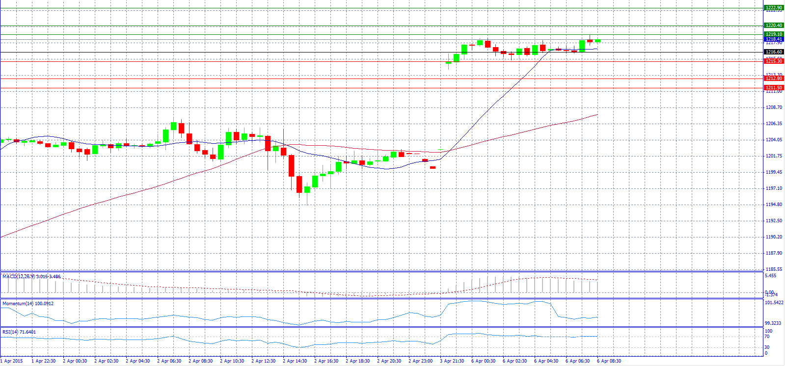 Gold 30-Minute Chart