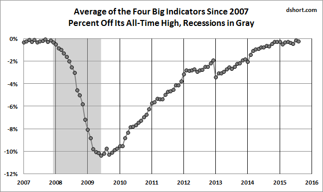 Indicator Average Since 2007 Chart