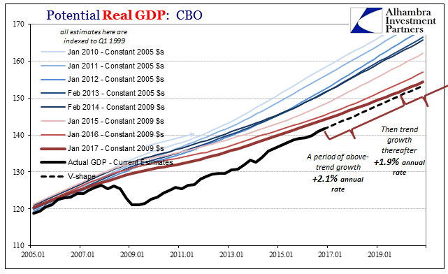 CBO No Recovery 2017