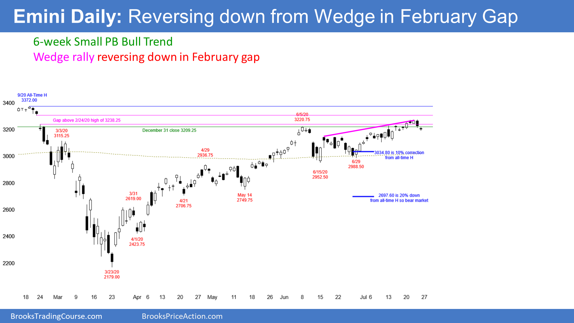 Emini-SP500 Daily Chart