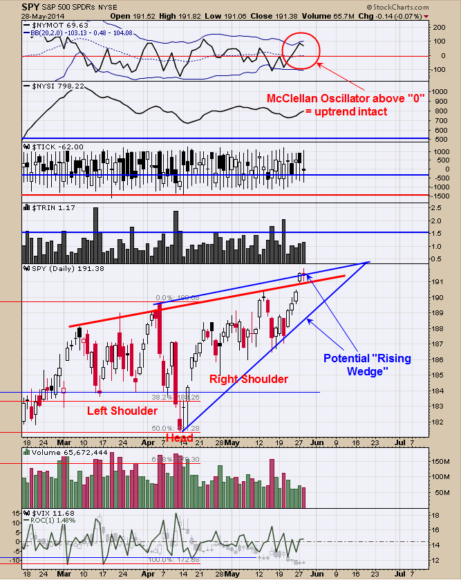 SPY S&P 500 SPDR Daily Chart