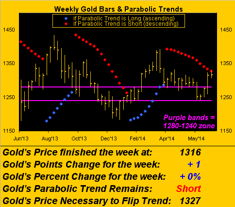 Weekly Gold Bars