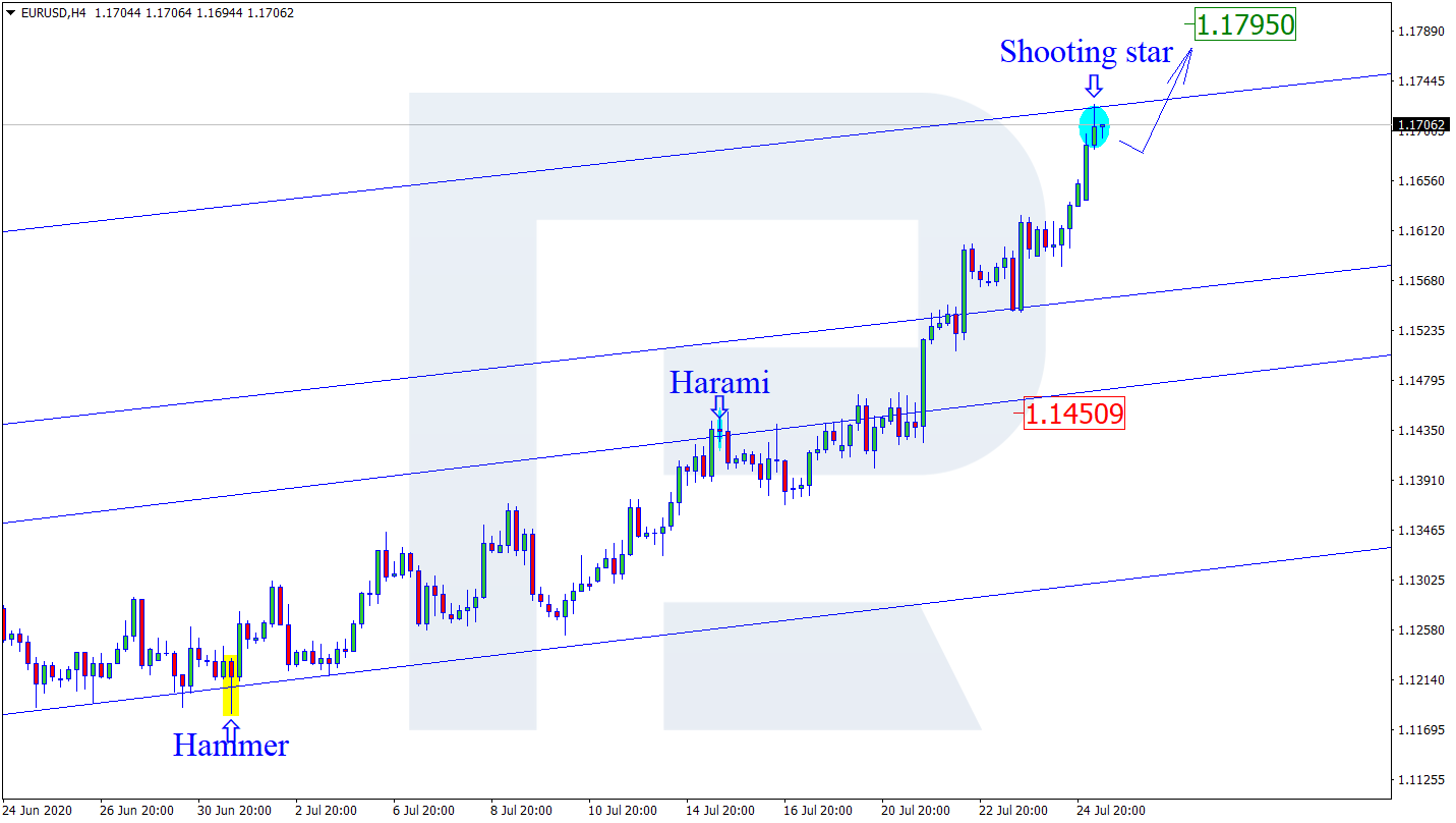 EUR/USD, H4