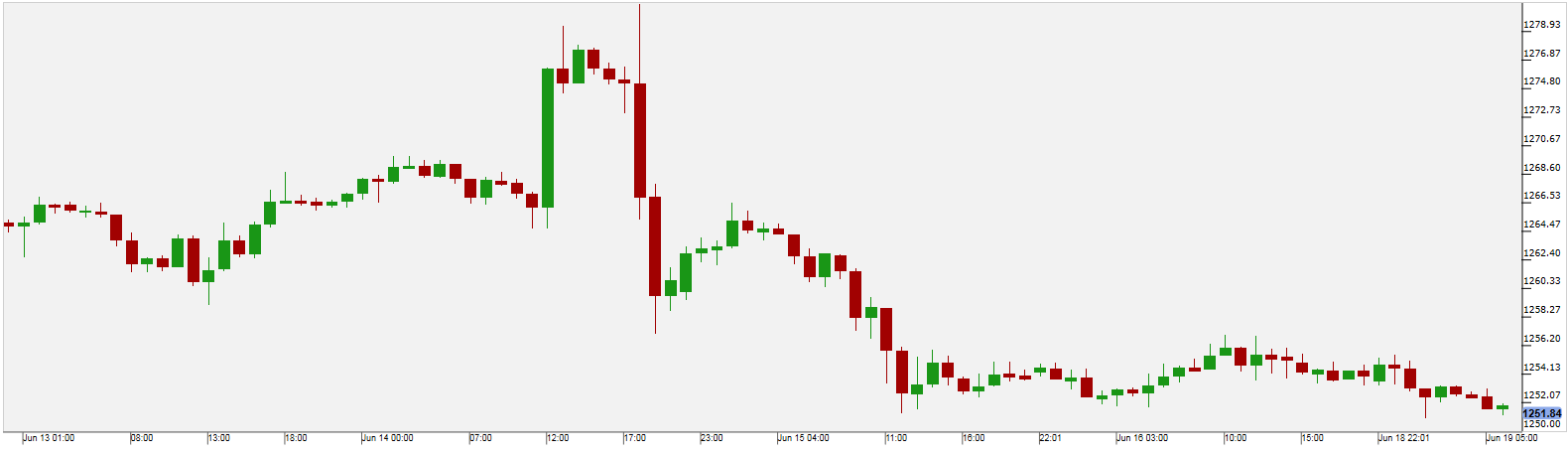 Gold Chart