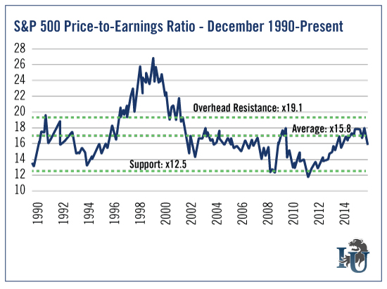 price-to-earnings ratio (P/E)