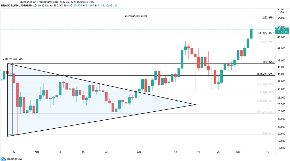 LINK/USDT Daily Chart