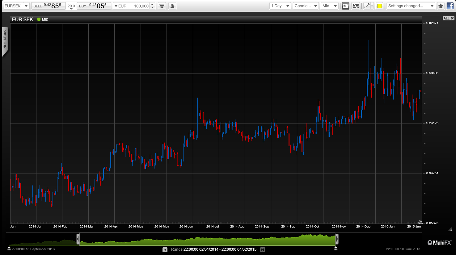 EUR/SEK