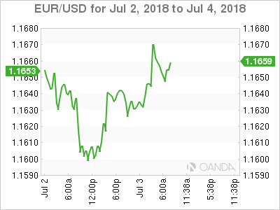EUR/USD for Tuesday, July 3, 2018