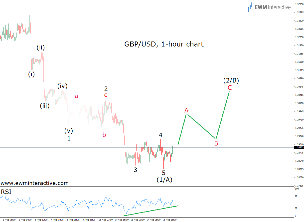 GBP/USD 1 Hour Chart