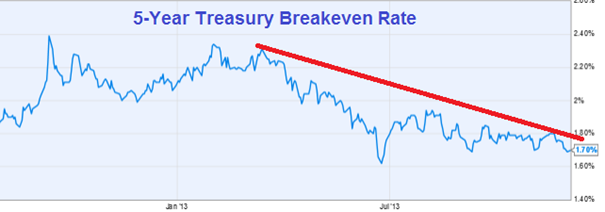 5 Year Treasury Chart