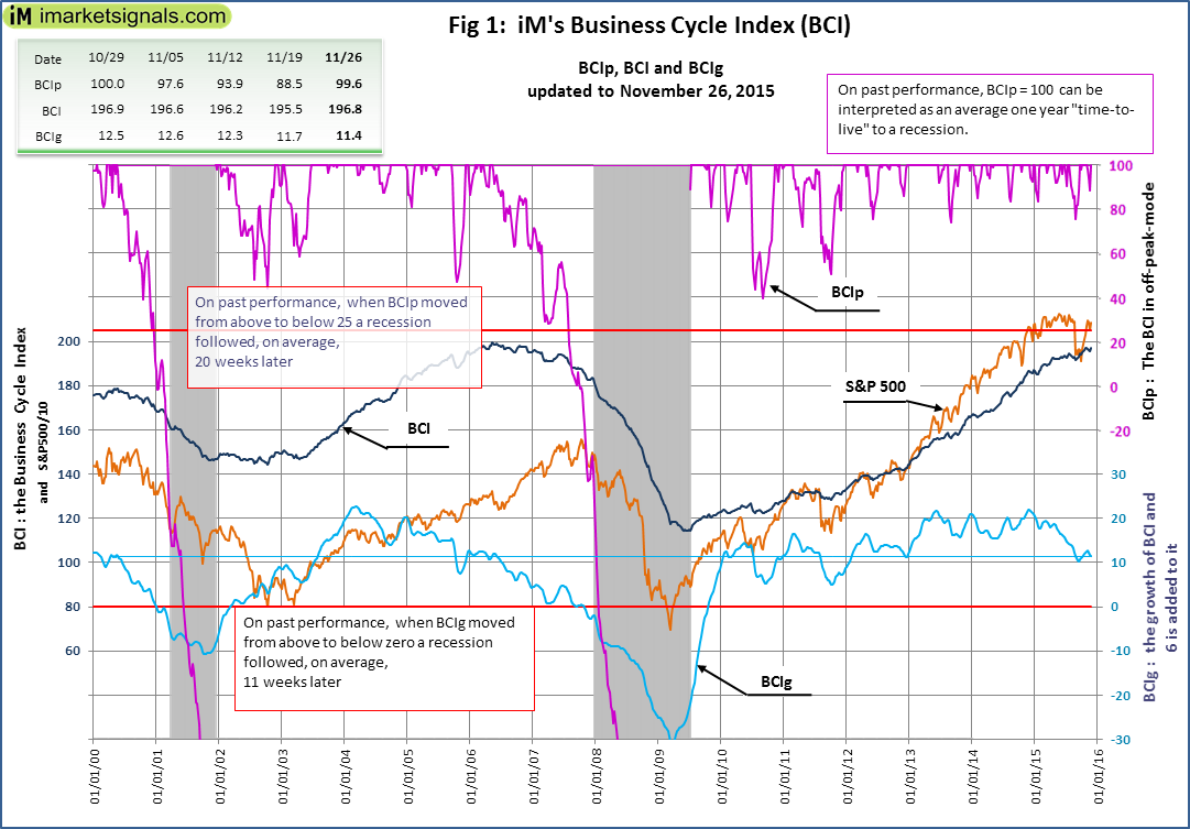 Business Cycle Index 2000-2015