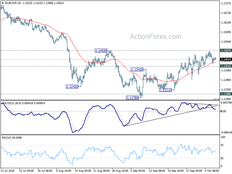 EUR/CHF