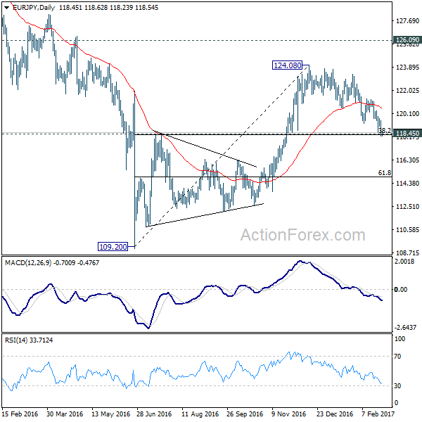 EUR/JPY Daily Chart