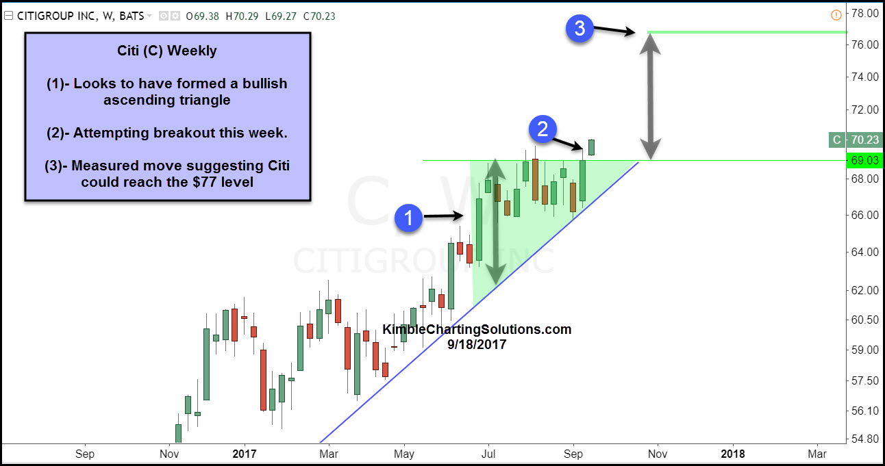 Weekly Citigroup